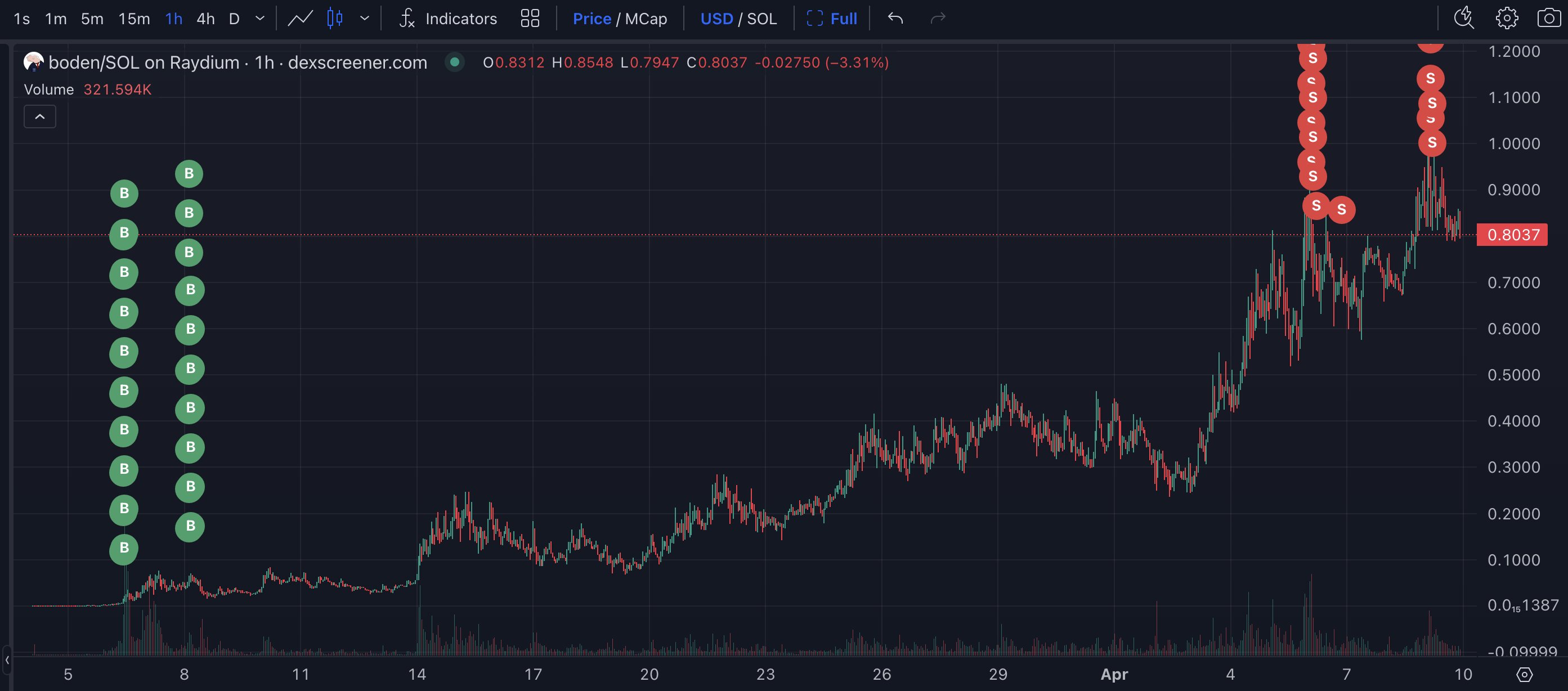 基于 Solana 的 Memecoin 的交易者获得了超过 11 倍的利润，该币在一个月内爆炸了超过 2,500%：链上数据插图