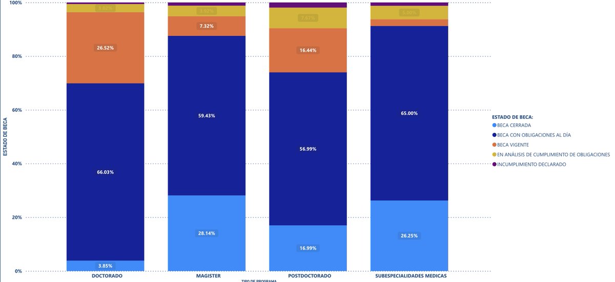 omlazo's tweet photo. Sobre la patudez con que parlamentarios y medios de comunicación se refirieron al "escándalo" sobre el cumplimiento de obligaciones de los becarios ANID, quizás este gráfico los oriente: https://t.co/1o0UV4HQu1