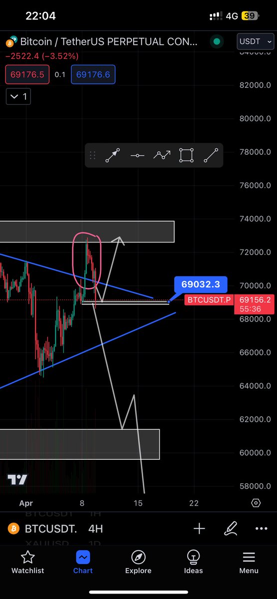 PhamThangg0803's tweet image. Hiện tại $BTC đã đi đúng theo nhận định của mình lúc chiều nay và hiện tại đang ở vùng quan trọng là 69k.

Nếu vùng hỗ trợ này không giữ được thì sẽ là #falsebreak rất xấu và $BTC sẽ tìm về các vùng dưới như 60k hoặc 50k

Mình sẽ cập nhật liên tục cho…