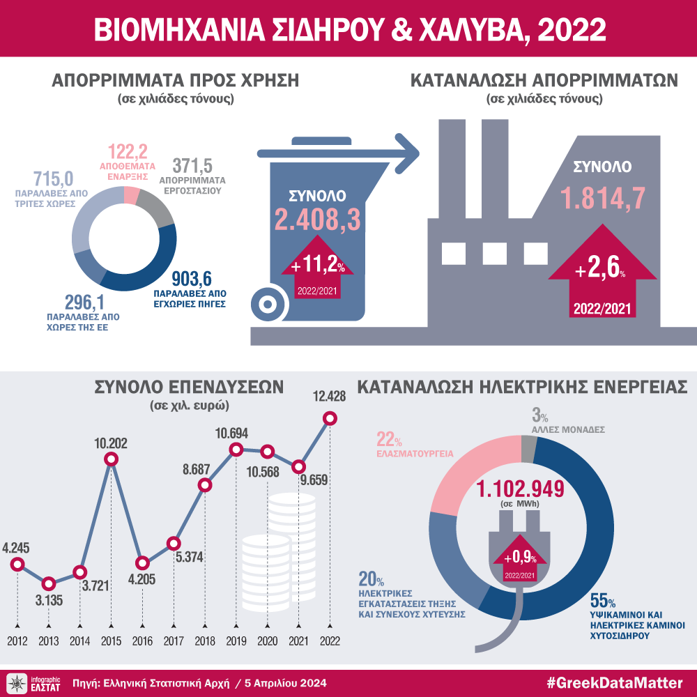 Στοιχεία Για Την Ελληνική Βιομηχανία Σιδήρου & Χάλυβα (2022) Πηγή: statistics.gr/el/infographic…