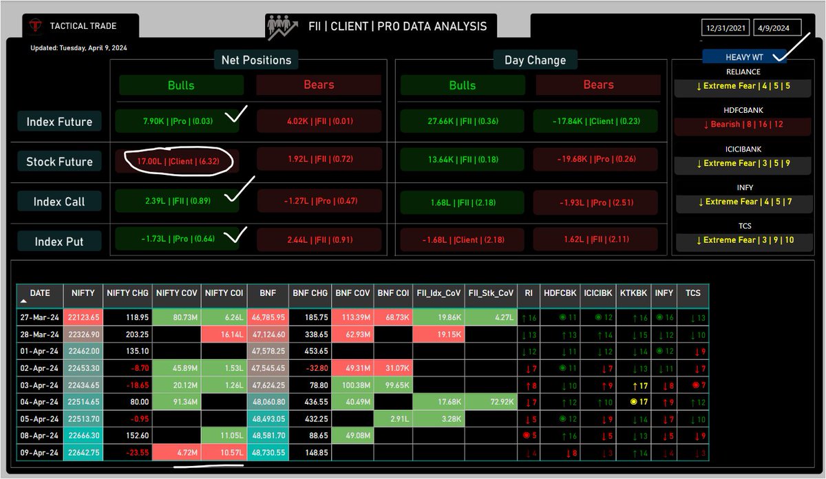 Trade Setup For 10 Apr 2024 #indianstockmarket #stockmarket #technicalanalysis #stocktrading #intraday #swingtrading #stockmarketindia #nifty50 #trading #india #chartanalysis📷 #intradaytrading   Follow
@TacticalTrade44