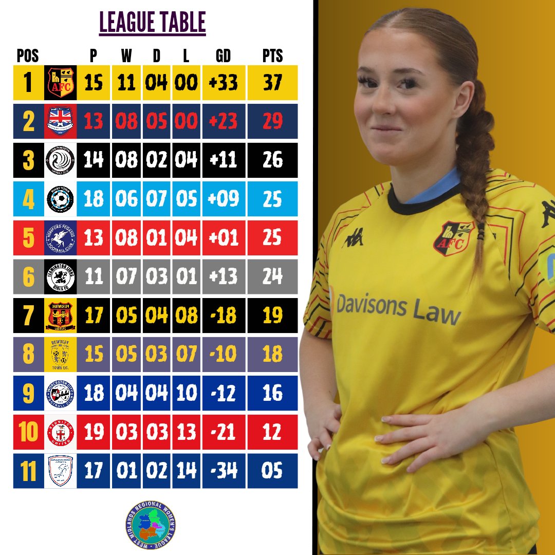 Here's how things stand in the WMRWL Division One South heading into the final five games of the 2023/2024 season as we look to continue our push. ✊️

#UpTheChurch 💛