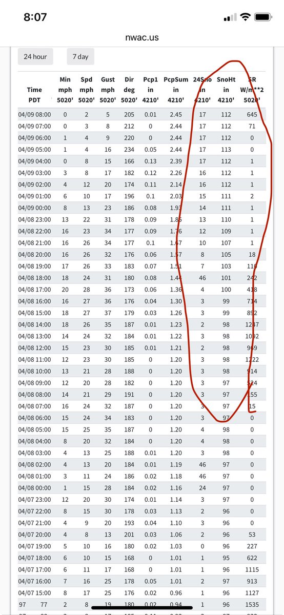 Looks like Mt Baker ski area got 15” of snow in 24 hrs. #wawx #mtbaker #whatcomcounty