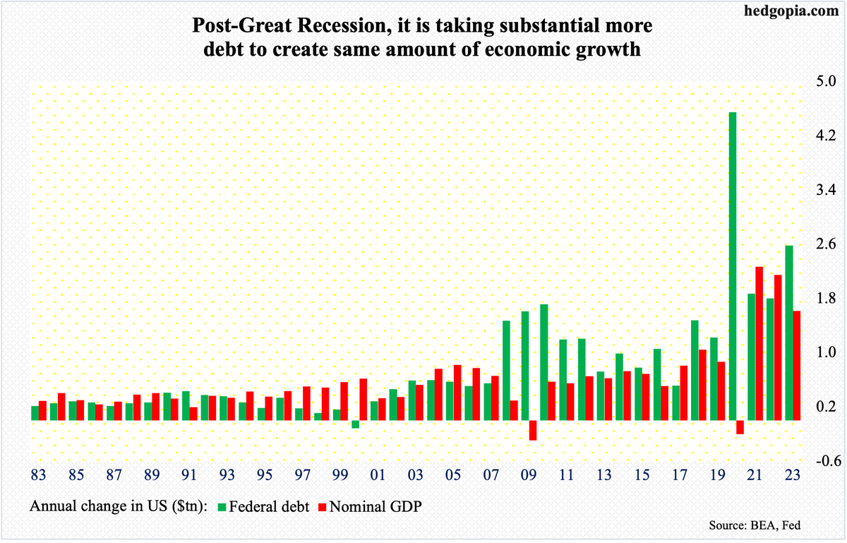 Federal debt ($34.6tn), up fourfold last 17 years, doubled in last decade alone. Since Great Recession, it is taking increasingly more debt to produce same amount of output. #economy