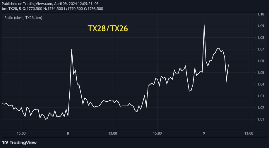 #GusLucioni

TX28/TX26 hermoso para tradear este ratio en el intradiario