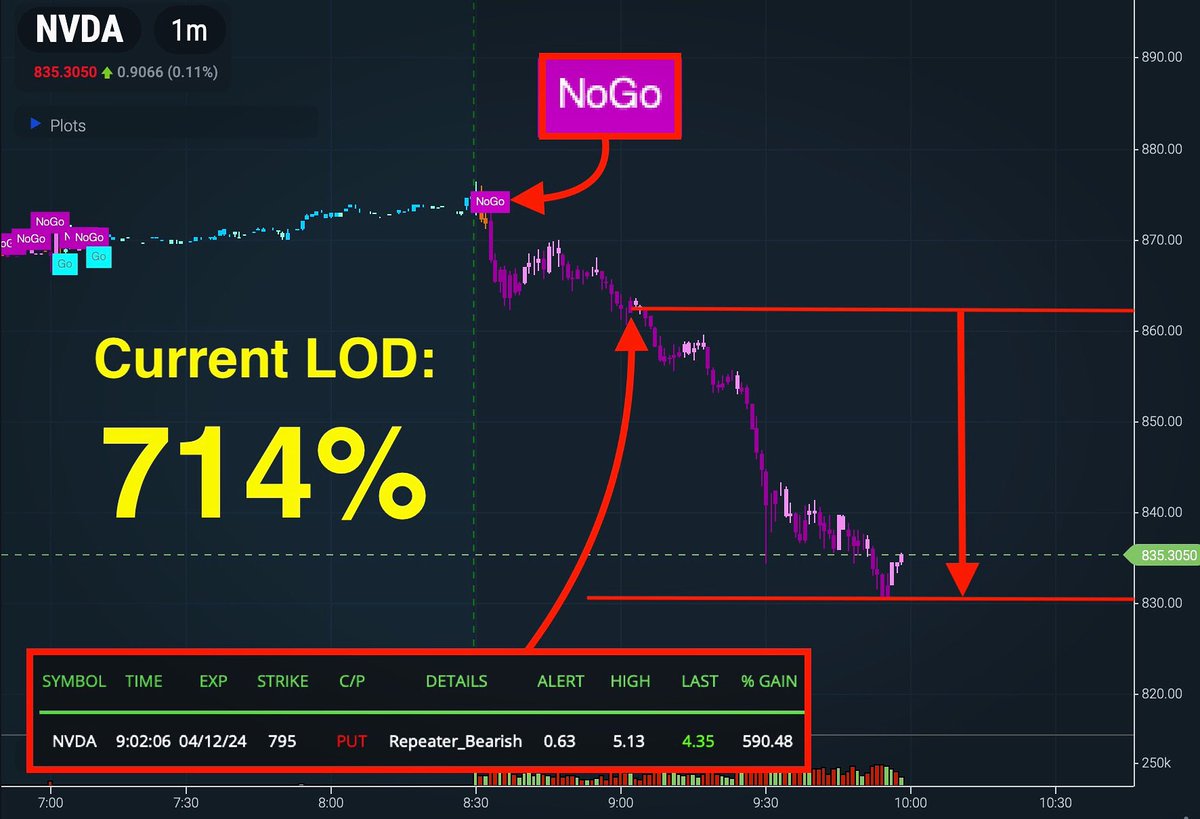 Big alert on $NVDA today so far! This alert is up over 700% at the current LOD. Do you think the market continues to push lower? Let us know your thoughts! 🤑📉🚨 #blackboxstocks #optionstrading #fintech