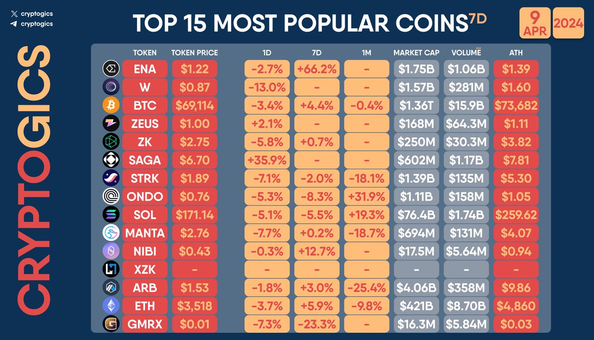 TOP 15 MOST POPULAR COINS

$ENA $W $BTC $ZEUS $ZK $SAGA $STRK $ONDO $SOL $MANTA $NIBI $XZK $ARB $ETH $GMRX