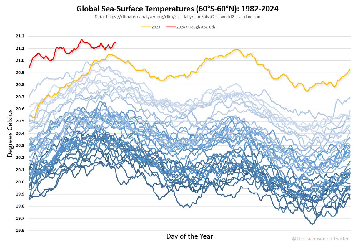 Code Yikes! Not to be outdone, global sea surface temperatures are once again nearing their record high of 21.17°C, hit way back on March 1st & 2nd. Yesterday's global SST was 21.15°C.