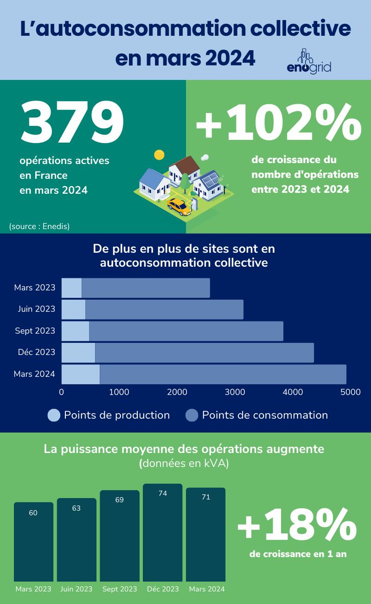 🚀@enedis vient de publier les dernières données sur l'#autoconsommation collective en France !

On compte aujourd'hui :
- 379 opérations actives
- 4 929 participants
- pour une puissance totale de 26 837 kVA ⚡