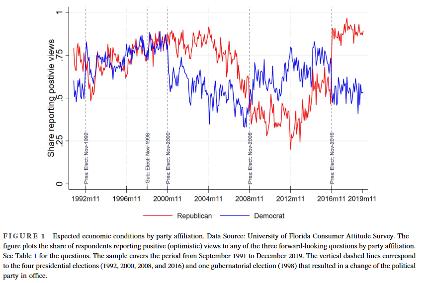 Anita Walsh and @HHSandovalG find consumers whose party affiliation matched that of the winning U.S. presidential candidate reported higher consumer sentiment, which in turn affected positively their spending intentions! tinyurl.com/yc4uvf37 @WileyEconomics #econtwitter