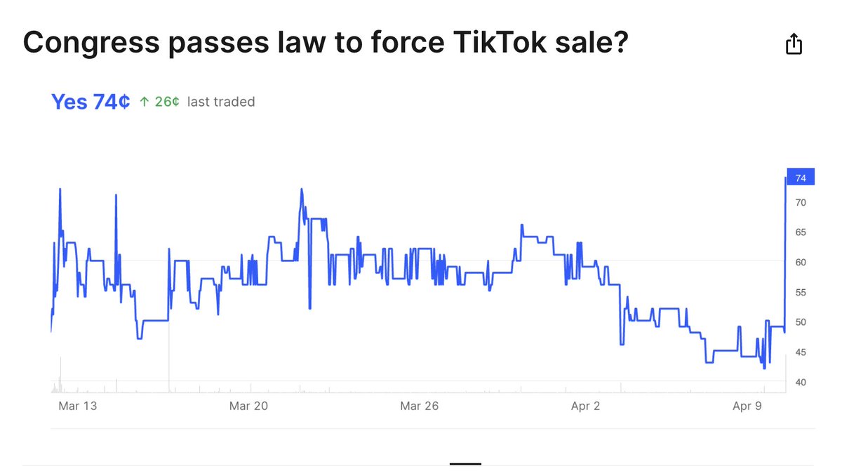 Oh my god... TikTok Ban odds just jumped to 75%. Is it actually the end of TikTok in the US?