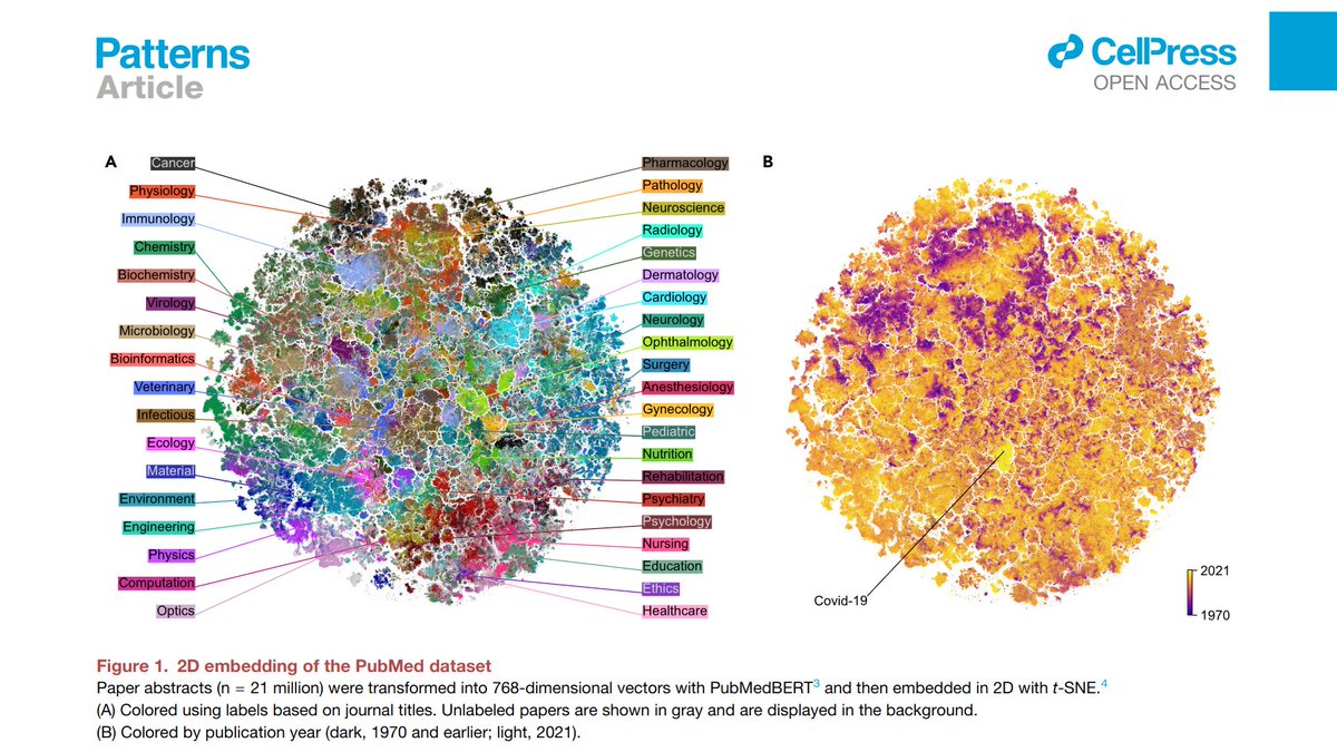 Our paper 'The landscape of biomedical research' is out in @Patterns_CP! Great job by @ritagonmar. cell.com/patterns/fullt… Amazing interactive explorer by @benmschmidt from @nomic_ai: static.nomic.ai/pubmed.html For details see my original Twitter thread: twitter.com/hippopedoid/st….