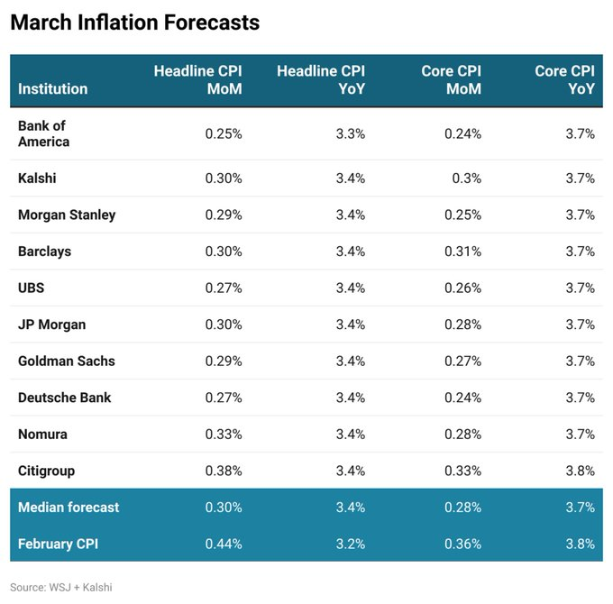 Inflation numbers are out: The consensus is that inflation will be higher, this is now the third straight month. What will Powell do next? 🚨🚨🚨