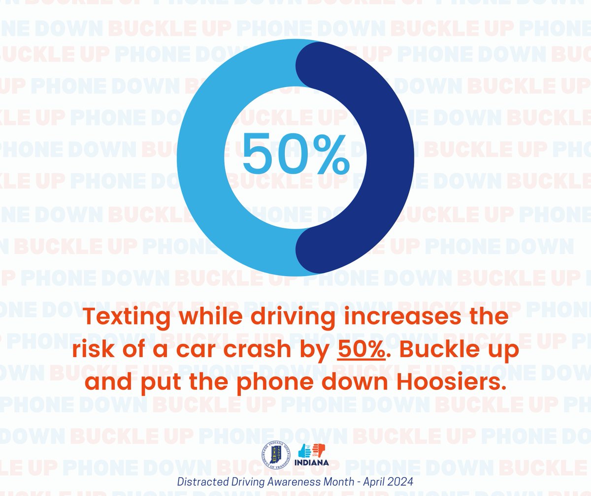 Texting while driving increases the risk of a car crash by 50%. As we continue to acknowledge Distracted Driving Awareness Month, we encourage all motorists to buckle up and put the phone down! #BUPDIN ➡ Learn more: nhtsa.gov/april-distract… or BUPDIN.com