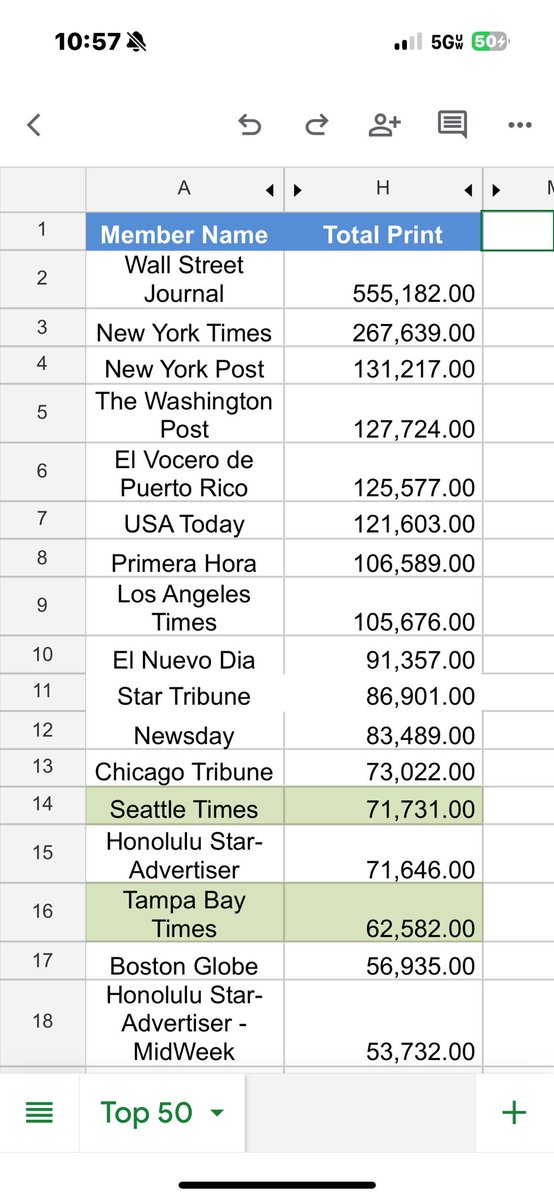 table shows circulation of @washingtonpost … the paper’s peak circulation of 832,332 happened in 1993 ~ it’s now 4th behind @WSJ @nytimes @nypost
