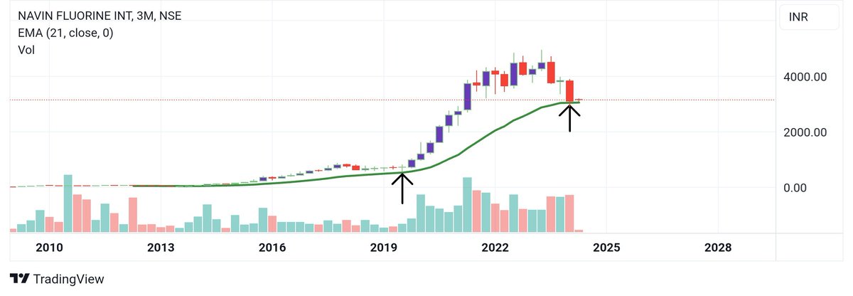 Navin Flourine.... Will it rebounce towards its lost glory ??