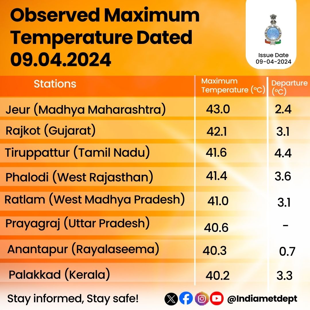 Observed Maximum Temperature Dated 09.04.2024

#MaximumTemperature #Temperature #weatherupdate #weather

@moesgoi @DDNewslive @ndmaindia @airnewsalerts