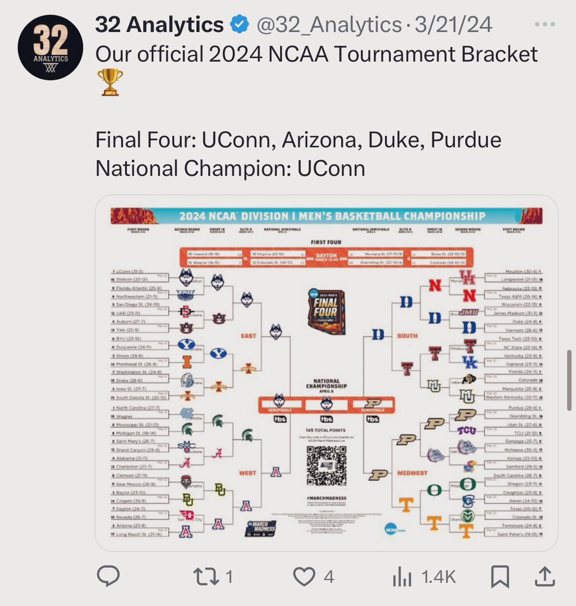 The UConn Huskies have repeated as National Champions! 🚨🏆

Our contenders list has now had the future national champion in it for 10 straight tournaments. 🔥

And for the first time since we started posting our official 32 Analytics NCAA Tournament Bracket in 2022, we have