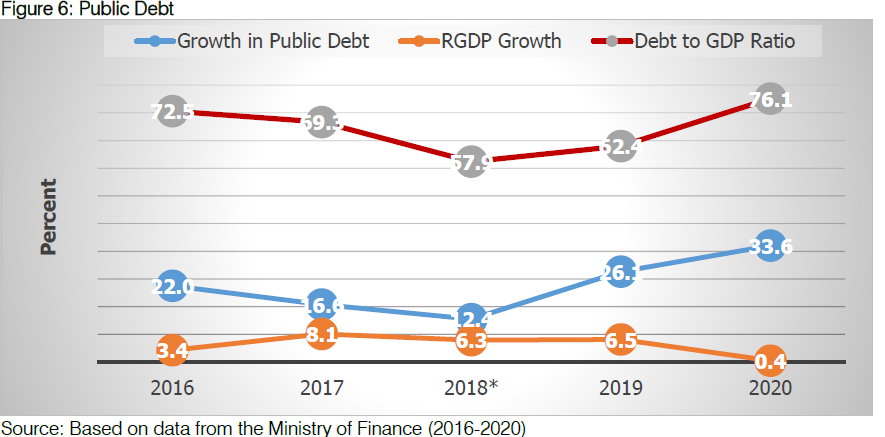 In our policy brief dubbed 'The #Public Versus #Austerity' we discovered a situation of increasing #publicdebt as opposed to declining GDP growth. #imfspringmeeting .