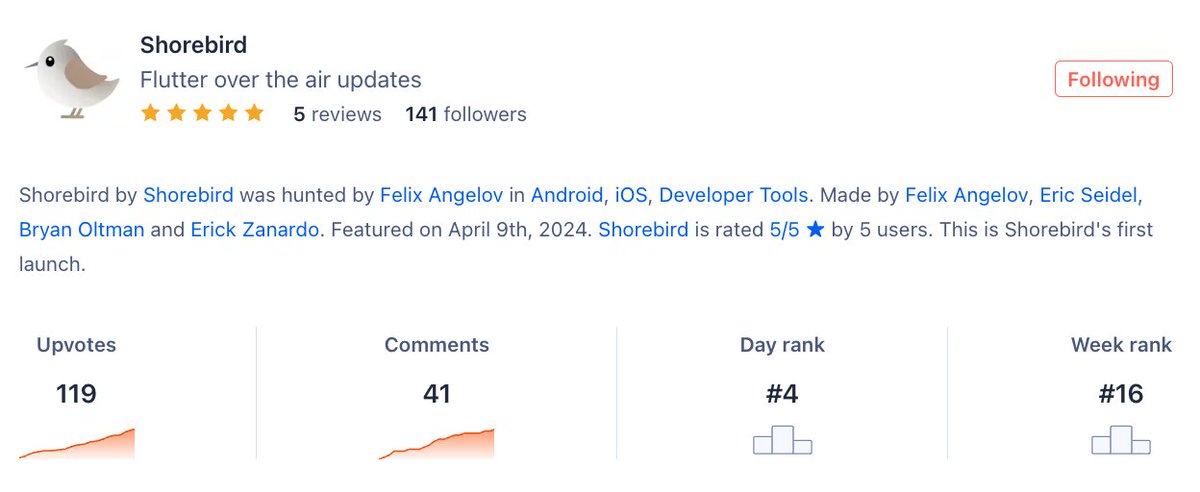 .@shorebirddev is currently #4 on #ProductHunt 🚀 Help us get to #1 by upvoting and leaving a review 💙🥇↓ producthunt.com/posts/shorebird