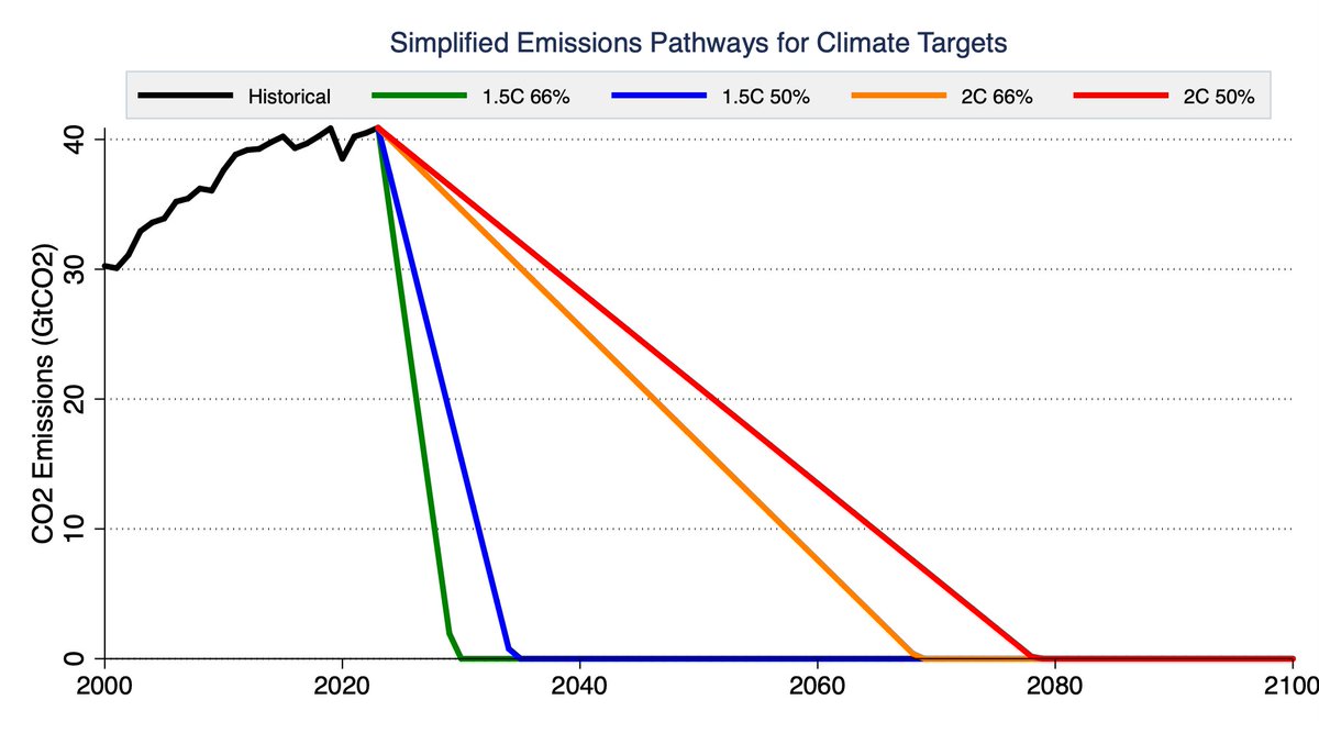 The ship has largely sailed on limiting warming to 1.5C at this point, barring us getting very lucky with low climate sensitivity or actively geoengineering the climate. But there still are viable paths to limit warming to below 2C this century, as shown in the figure below: