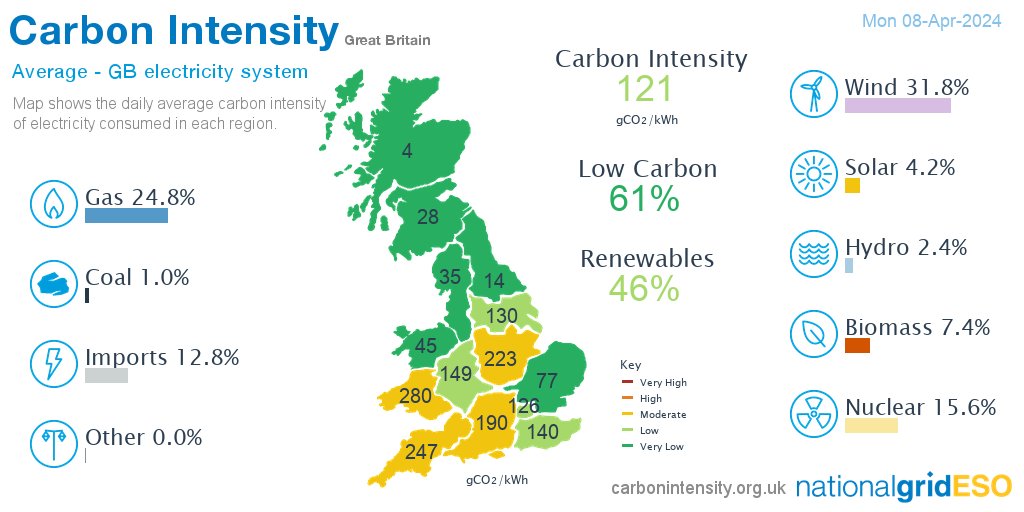 Yesterday #wind generated 31.8% of GB electricity followed by gas 24.8%, nuclear 15.6%, imports 12.8%, biomass 7.4%, solar 4.2%, hydro 2.4%, coal 1.1%, other 0.0% *excl. non-renewable distributed generation