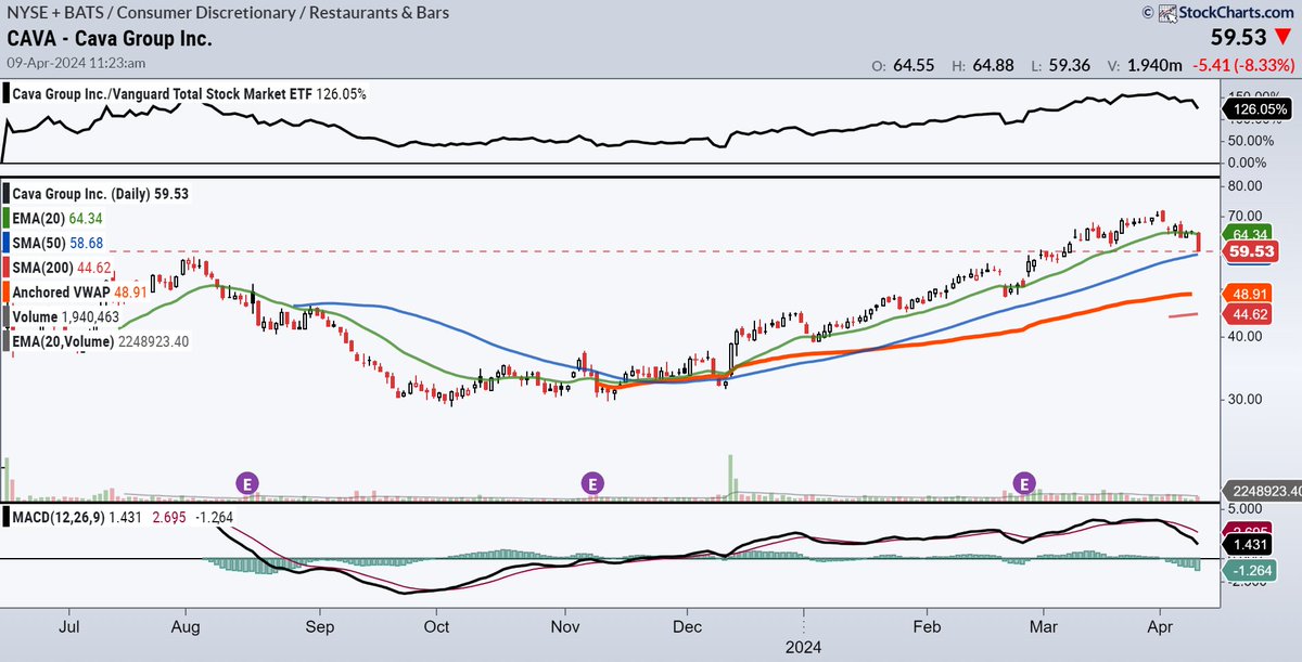 $CAVA Beat down today. Hitting the 50dma. Will it hold?