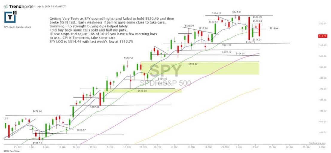 $spy morning glance as the tape gets trickier and harder to trust actively