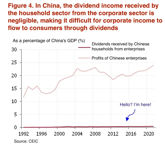 Although the corporate-profits-to-GDP ratio in China has remained around 20% over the past two decades, the dividends the household sector receives from enterprises (including both state-owned and private) have never surpassed 0.5% of GDP, which is negligible.