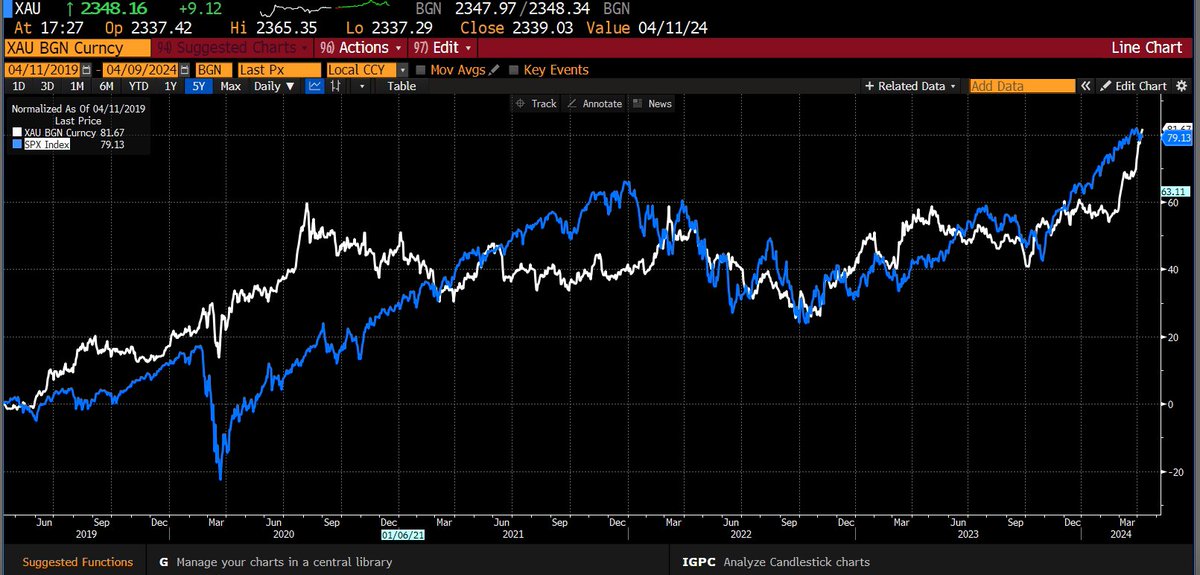 Gold and stocks discount the destruction of fiat money. SPX vs gold in 5 years. via Bloomberg