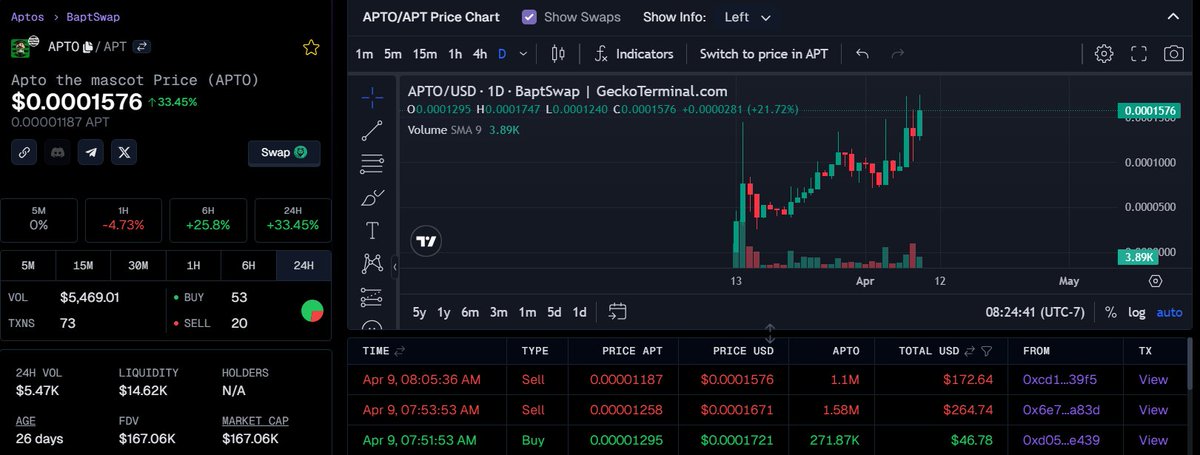 0xMHEE's tweet photo. As Aptos ecosystem is coming to the limelight with great tech  

@AptoTheMascot $APTO being a memecoin on $Apt ecosystem, helping in the education aspect of the ecosystem to get many users to understand how the @Aptos blockchain works

I bought at 100k Mcap

Check token details👇 https://t.co/wmA8HfQfpr