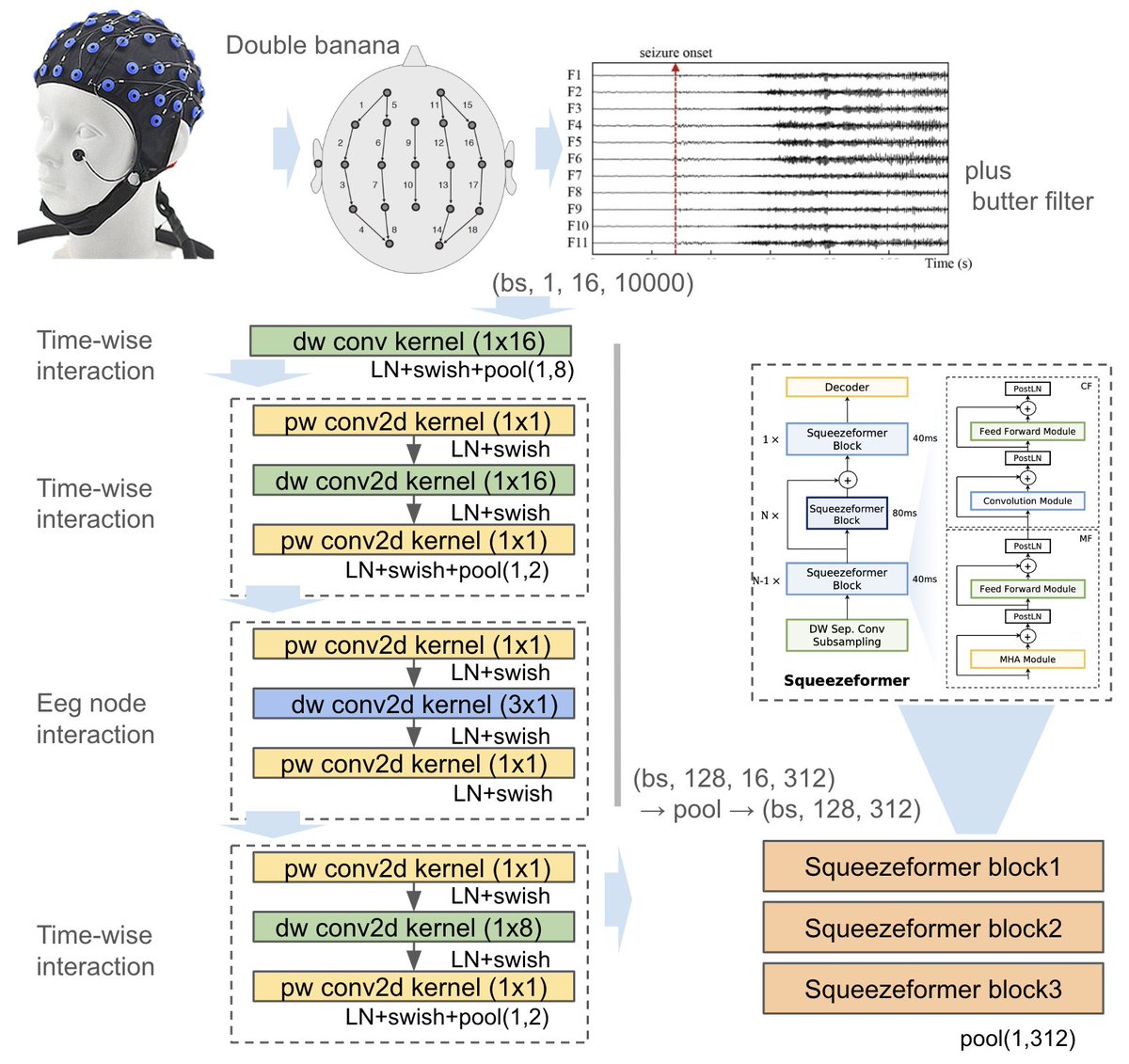 HMS competition on @kaggle was wide open to many ways to detect brain seizures in patient scans. This architecture from @kagglingdieter & myself on eeg signals earned us 🥉 third place prize. Inspiration came from the published iEEG work of Yuri Sun et al. 1/