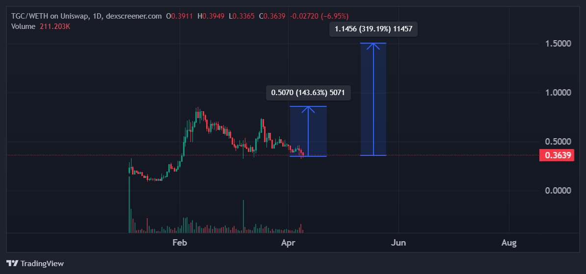 Gamblefi in web3 is changing how people bet online, and <a href="/TGCasino_/">TG Casino</a> nails it by bringing the action right into Telegram 📲

Its like your favorite chat app got a Vegas makeover, making it super easy for crypto native like us to jump in!

The chart looks bottom to me 🆙

According