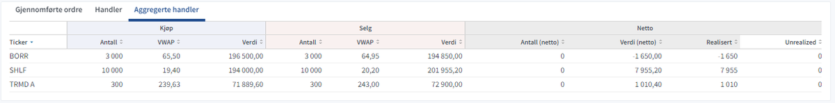 🪙Today's production trading the 🇳🇴🇸🇪🇩🇰 markets +10.246 NOK🇳🇴 after commission. 9 trades show a Profit 8 trades show a loss. Trading in $NSIS $TREL $ELUX $ZWIPE $MAERSK $VOLV $ACAD $SEB $MIPS $NHY $BORR $SHLF $TRMD $KAMlBI hectic day but it felt good👨🏻‍🍳 #DAYTRADING #STONKS #STOCKS