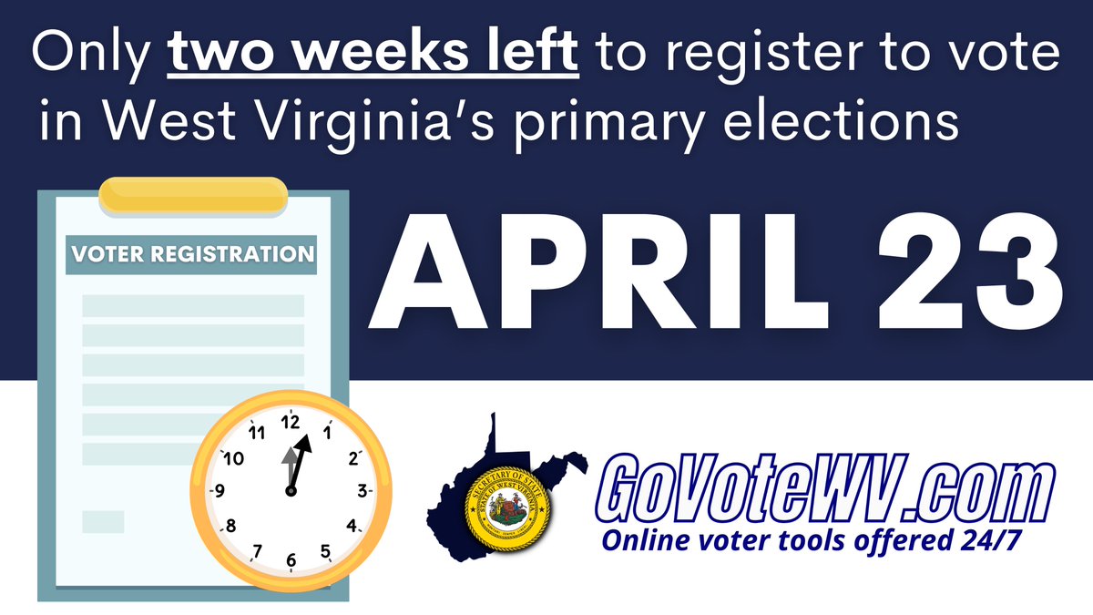 Only two weeks left before the voter registration deadline for West Virginia's May 14 Primary Elections! This deadline applies to new registrations and updating info on current registrations such as your physical address or party affiliation Visit GoVoteWV.com today
