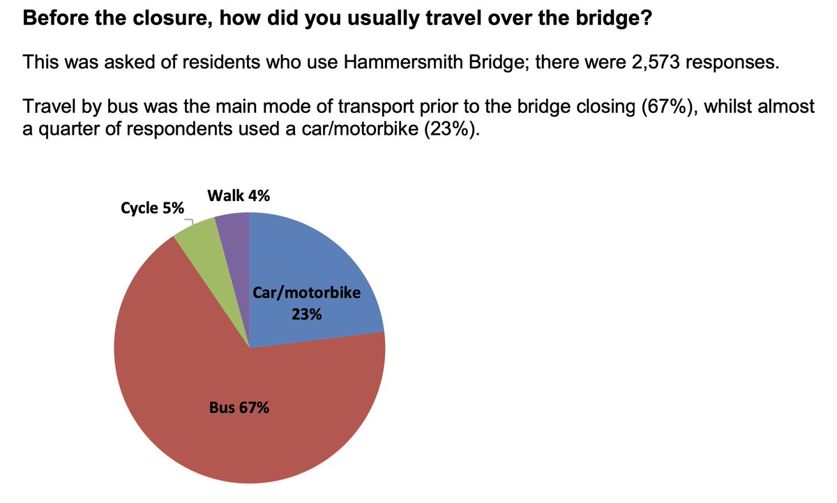 There's a very good reason for @Gareth_Roberts_ to focus on restoring the bus services. In @LBRUT's own resident's survey, more than two-thirds of those who used the bridge before its closure to traffic crossed on the bus, not in a car: