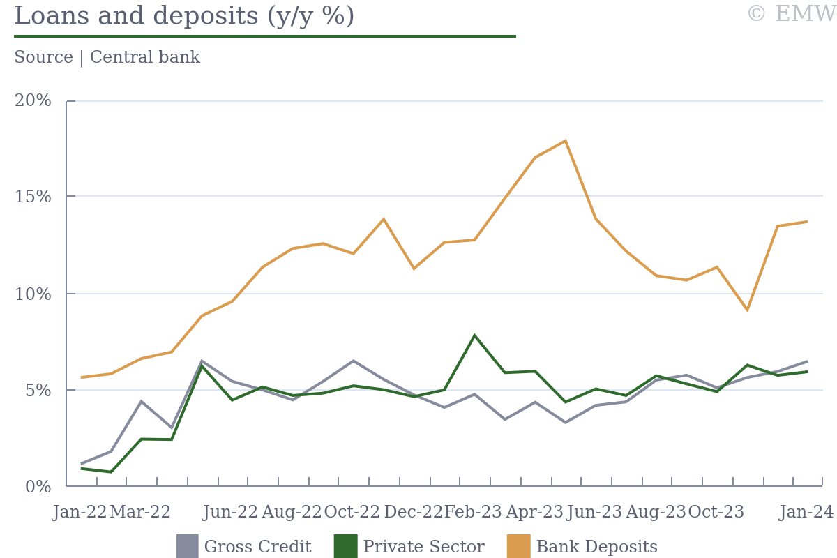 #UnitedArabEmirates - Credit to private sector rises 6% y/y to USD 340bn in January

Credit to private sector rises for 27th consecutive month

emergingmarketwatch.com/browser

#EmergingMarkets