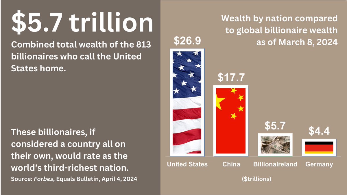 The wealth of America's billionaires has skyrocketed since the beginning of the pandemic.