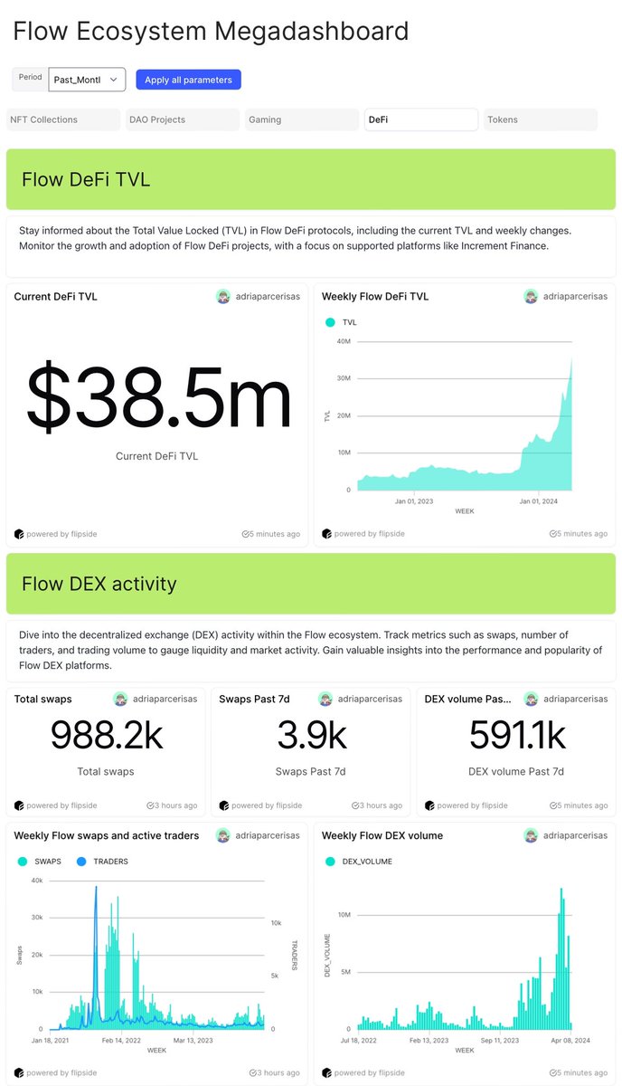 .@flow_blockchain passes $30MM in weekly TVL I’m extremely bullish on Flow 🌊 Shoutout @adriaparcerisas for the @flipsidecrypto dashboard! flipsidecrypto.xyz/adriaparcerisa… Flow needs more evangelism. It’s the best solution for many of the current problems facing DeFi. Scaling,…