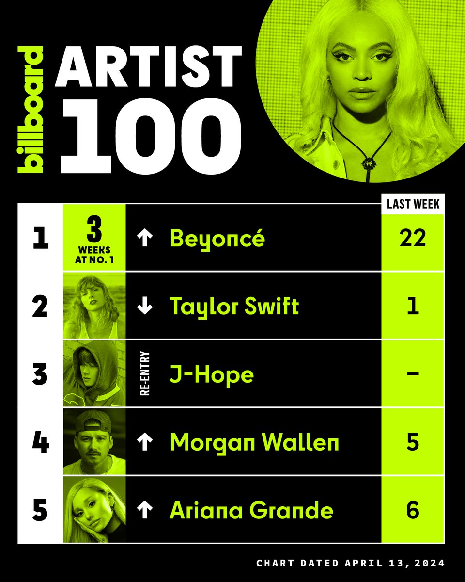 .@Beyonce returns to No. 1 on the #Artist100 chart this week for a third total week, and for the first time since 2022, thanks to ‘Cowboy Carter.’ The album debuts at No. 1 on both the #Billboard200 and #TopCountryAlbums chart with the biggest week of 2024 so far. She also lands