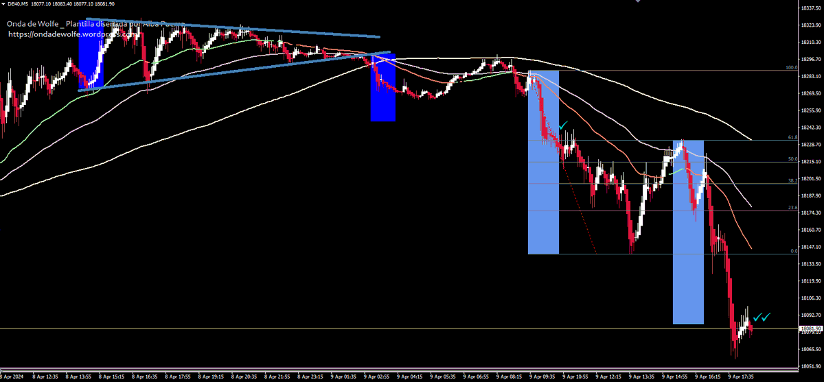 Albitamix's tweet photo. #Dax Máximo decreciente y de nuevo a la carga. Esperar y ver la acción del precio en las zonas clave
Repetir, repetir, repetir... #trading #operativa #SetUp #trabajo #fractalidad
📝 https://t.co/cTlyLeVqEd
_ https://t.co/1gwgAwXGZZ