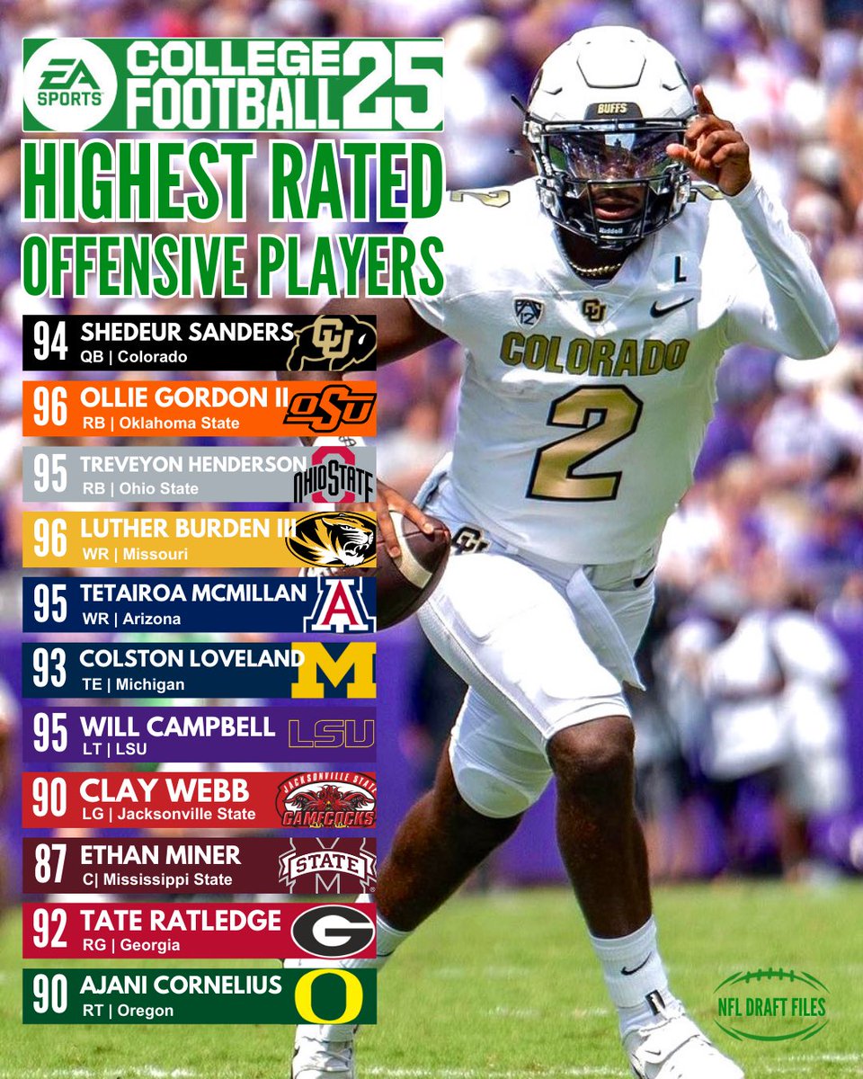 Predicting the highest rated offensive players in EA Sports College Football 25 👀 Who are you most excited to play with?