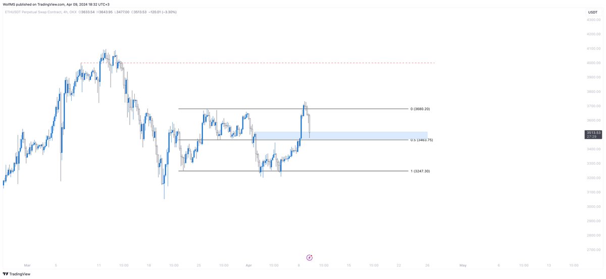 $ETH de birkaç saat önce bahsettiğim destek bölgesine geri çekildi. Mantıklı bir swing hareket olarak son yükselişlerin sağlıklı olarak yoluna devam etmesi için piyasanın buradan toparlanma emareleri göstermesi gerekiyor.