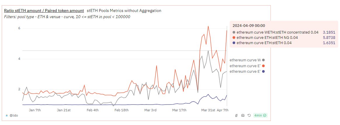 Not sure if this is related to Ethena's growth or EigenLayer's upcoming launch, but $stETH Curve pools have been growing more imbalanced since mid-March. 74% of stETH on-chain liquidly is on Curve! @LidoFinance might wanna keep an 👁️ $USDe #DeFi $LIDO $EIGEN