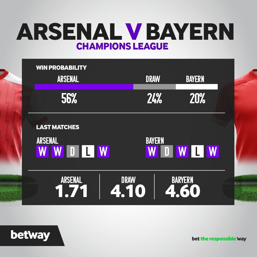 Arsenal are set to play their first Champions League quarter-final in 14 years as they welcome Bayern Munich to the Emirates Stadium. Which team is your money on? bit.ly/40LaYwJ