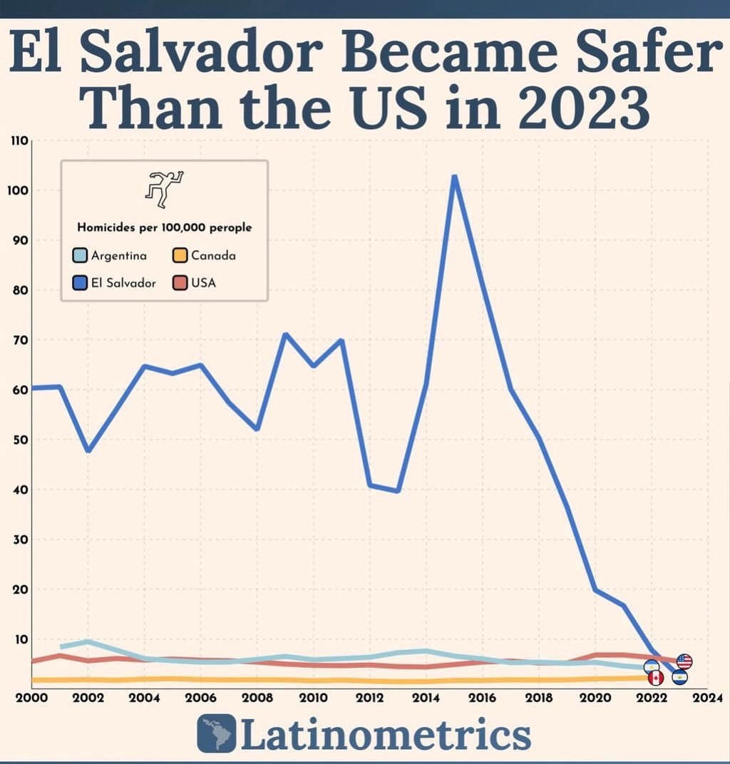 BREAKING: Illegal from El Salvador with a criminal history was just arrested in California for a gruesome m*rder. The victim, 25-year-old Fraylee Hernandez, was found dismembered in an abandoned car. El Salvador cracked down on crime. In 2023, El Salvador was rated safer than