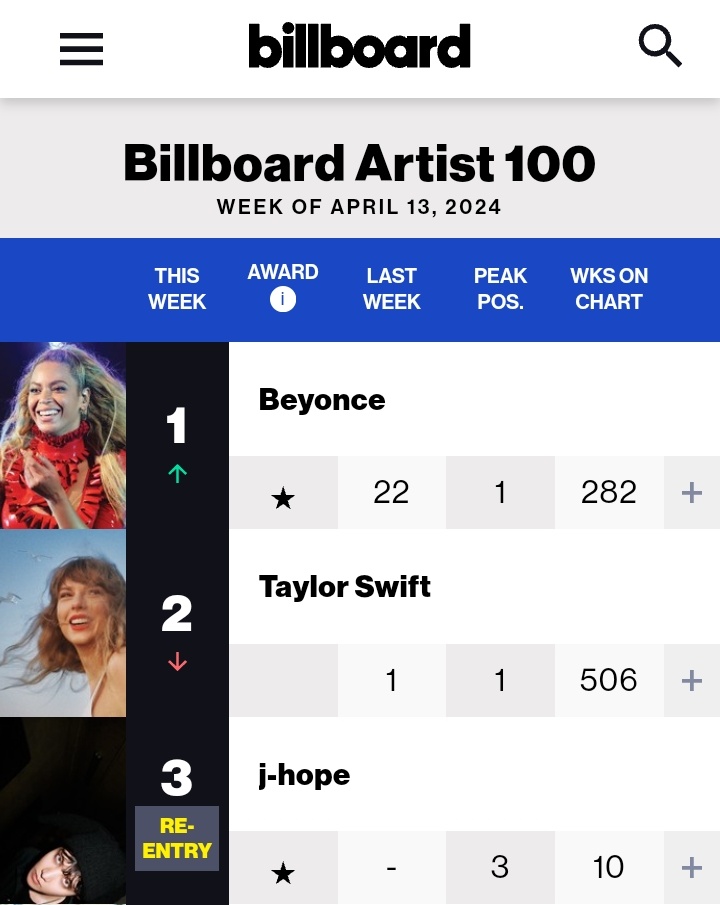 #JHOPE re-enters the Billboard(US) Artist100 Chart this week, hitting a New Career Peak as a Soloist at #3!!