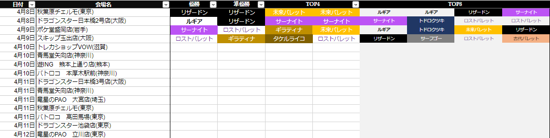 pokeca_book's tweet photo. シティリーグ4/9【火】結果と前週比を掲載しました。

🔗4/8【月】～4/12【金】ベスト16デッキまとめ https://t.co/LIta1zKxlL https://t.co/2UM80hz91S