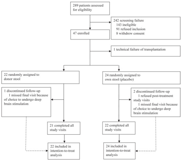 Safety and efficacy of faecal microbiota transplantation in patients with mild-moderate Parkinson's disease: a double-blind, phase 2 trial

A single FMT induced mild but long-lasting beneficial effects on motor symptoms in patients with early-stage PD

thelancet.com/journals/eclin…