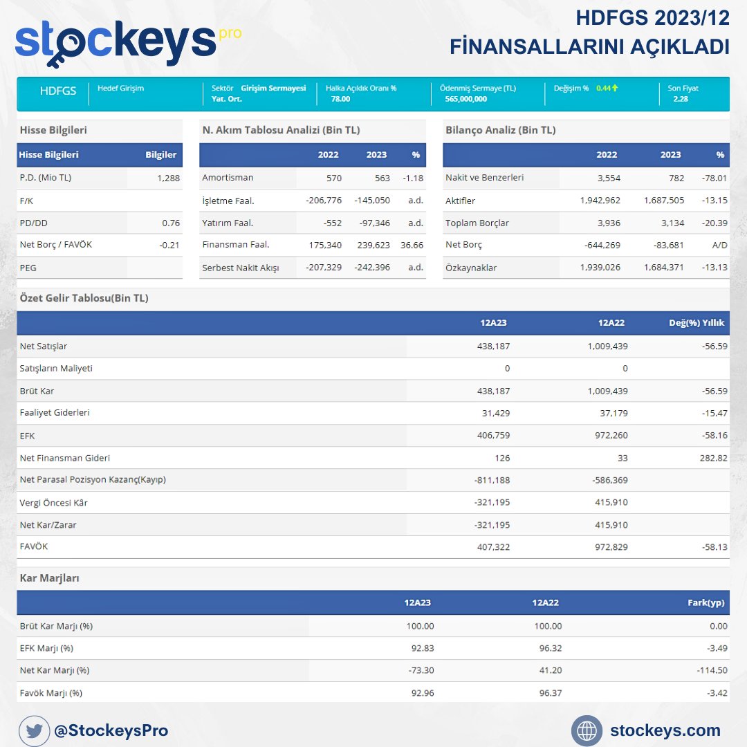 HDFGS 2023/12 FİNANSALLARINI AÇIKLADI KAYNAK: stockeys.com/Hisse/HisseHiz… #HDFGS #BİLANÇO #FİNANSALRAPOR #FİNANS #SEKTÖR